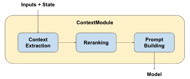 High level architecture of the Codeium ContextModule.