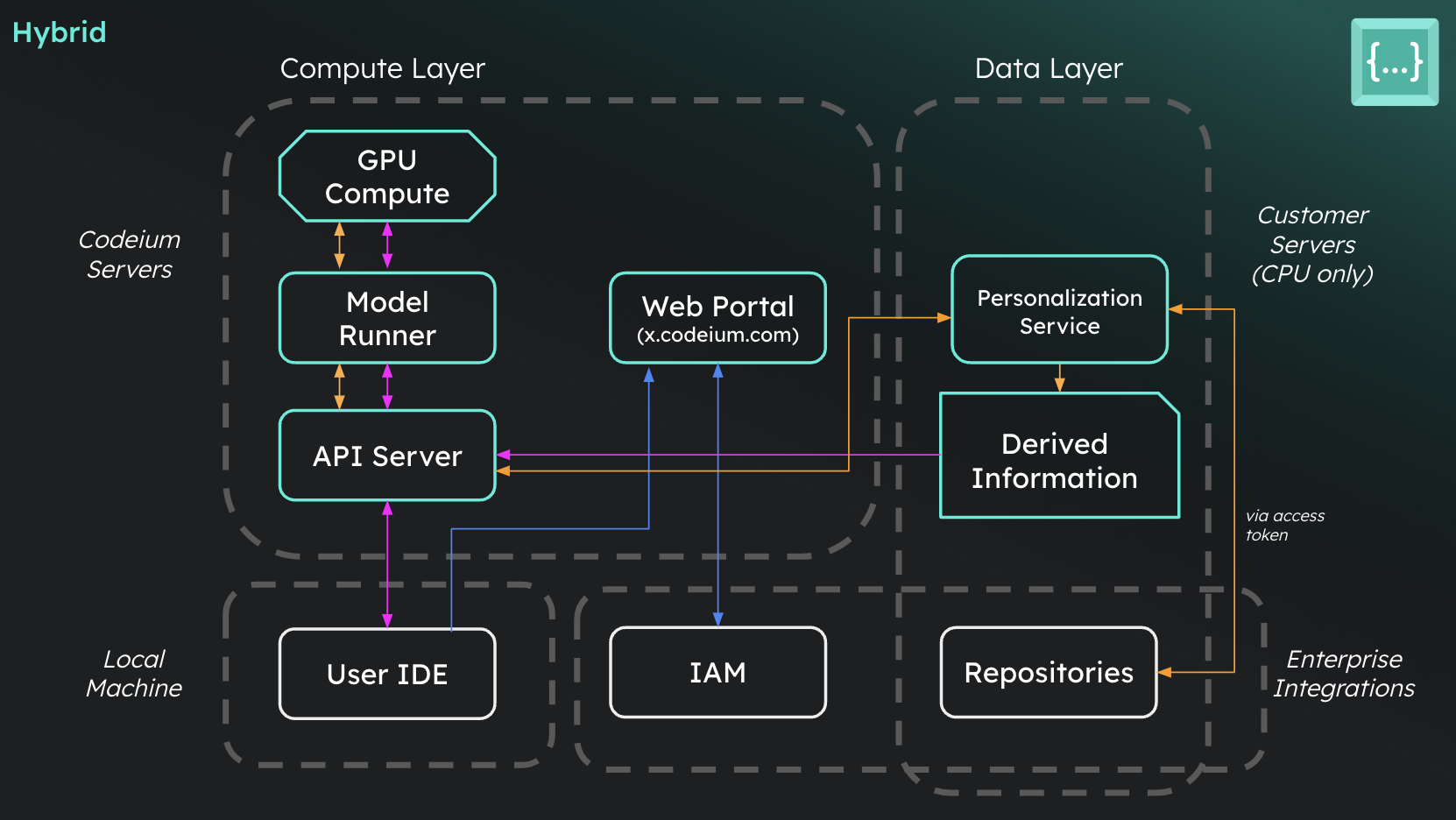 Hybrid architecture.