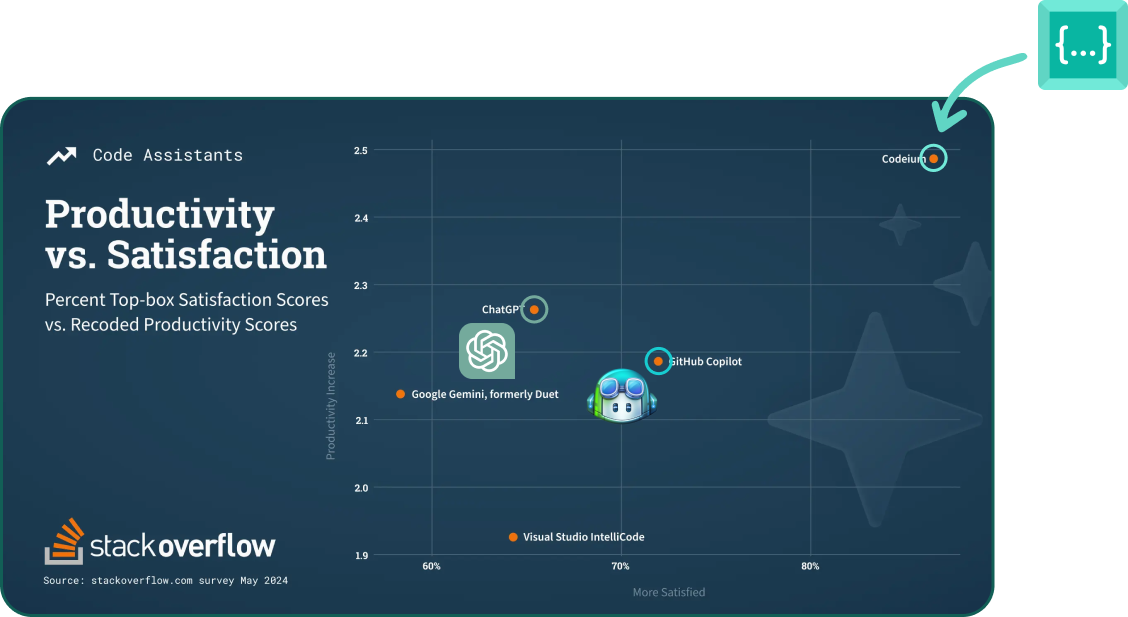 Image for Codeium: Leader According to Stack Overflow Survey