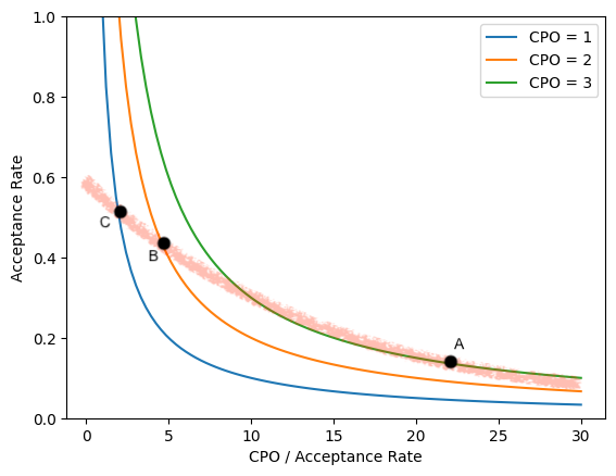 Acceptance rate perceived value