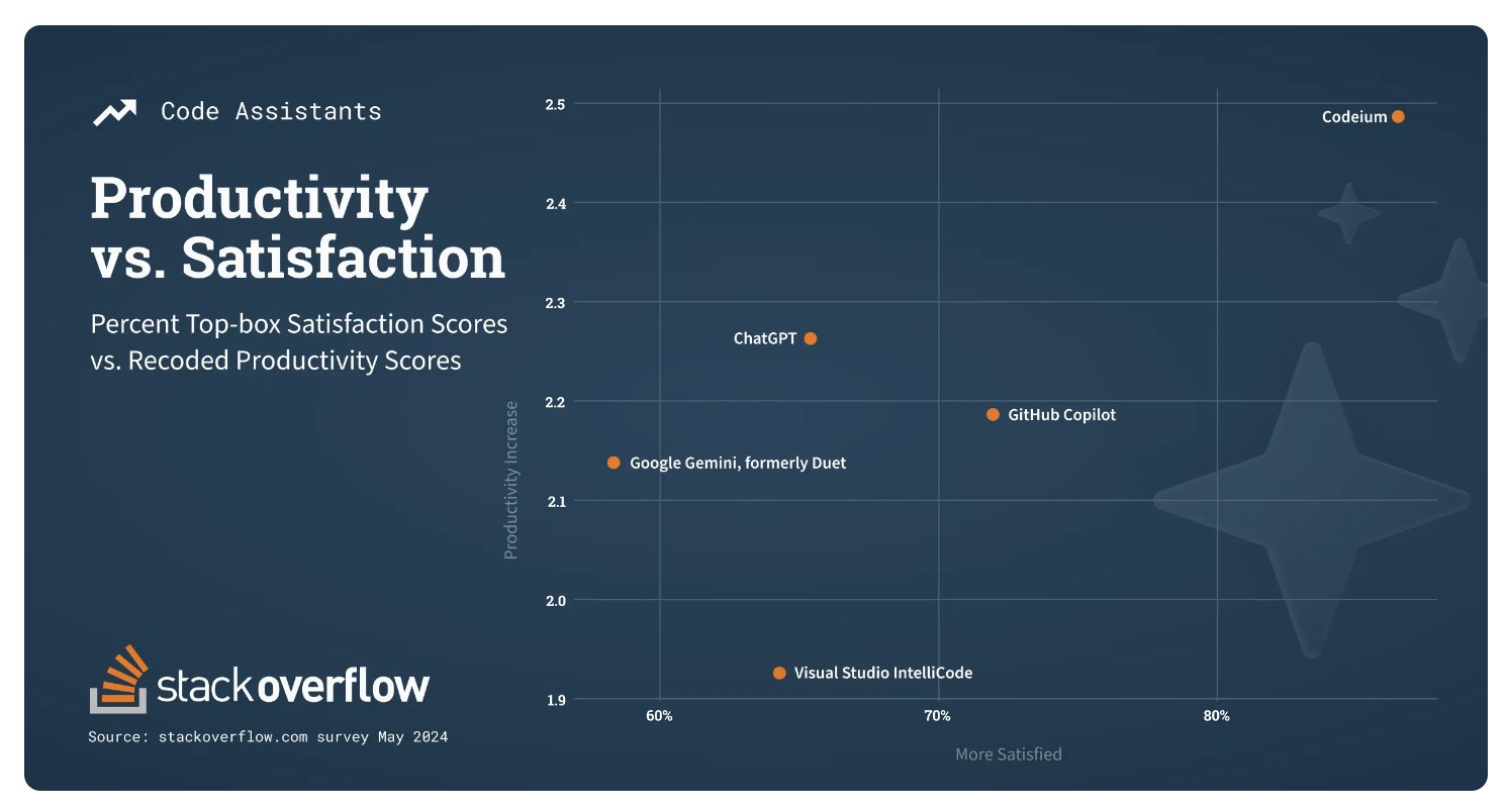 StackOverflow pulse survey results.