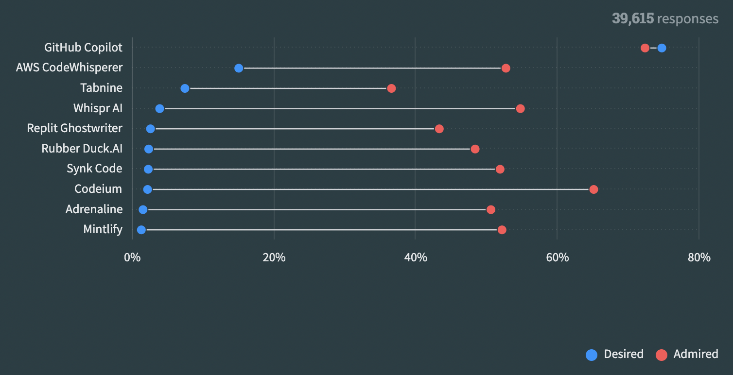 What GitHub Copilot Lacks on Your Private Code