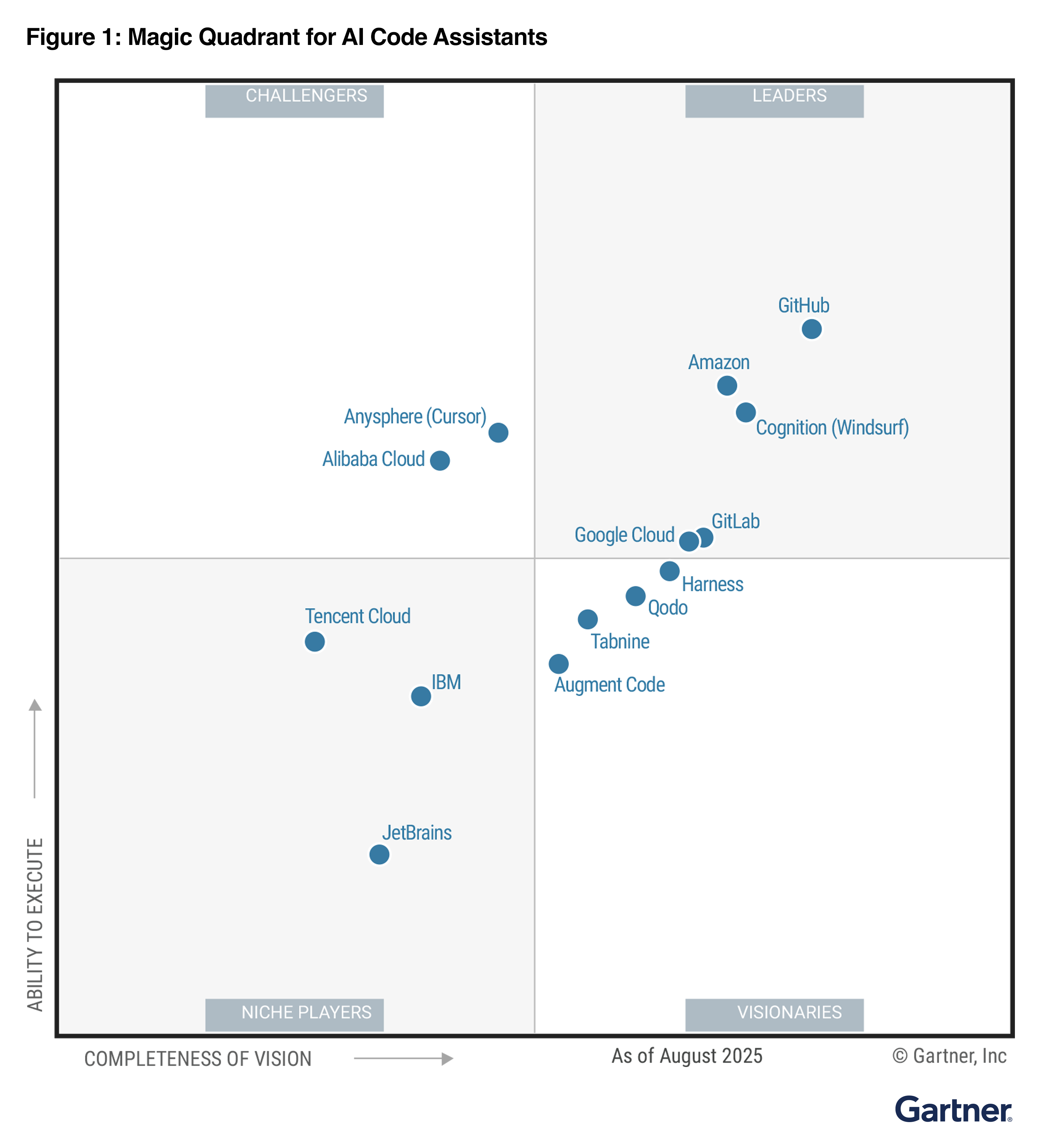 Gartner 2025 Magic Quadrant for AI Code Assistants