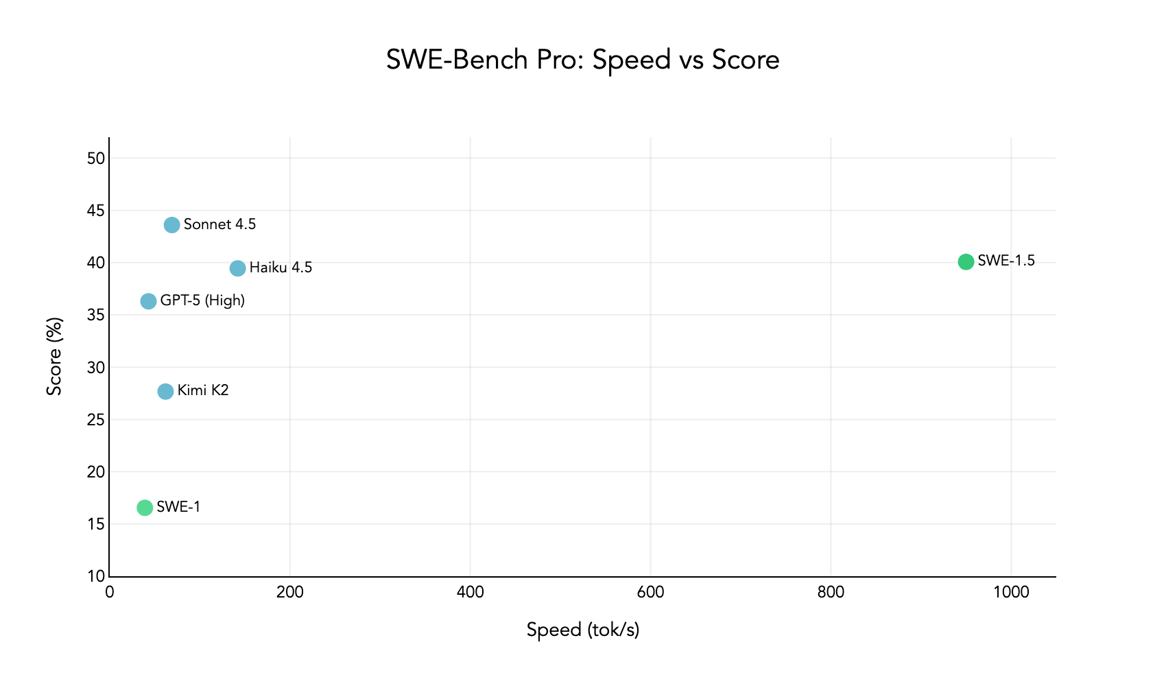 Scatterplot showing how SWE-1.5 achieves near SOTA performance while being the fastest model