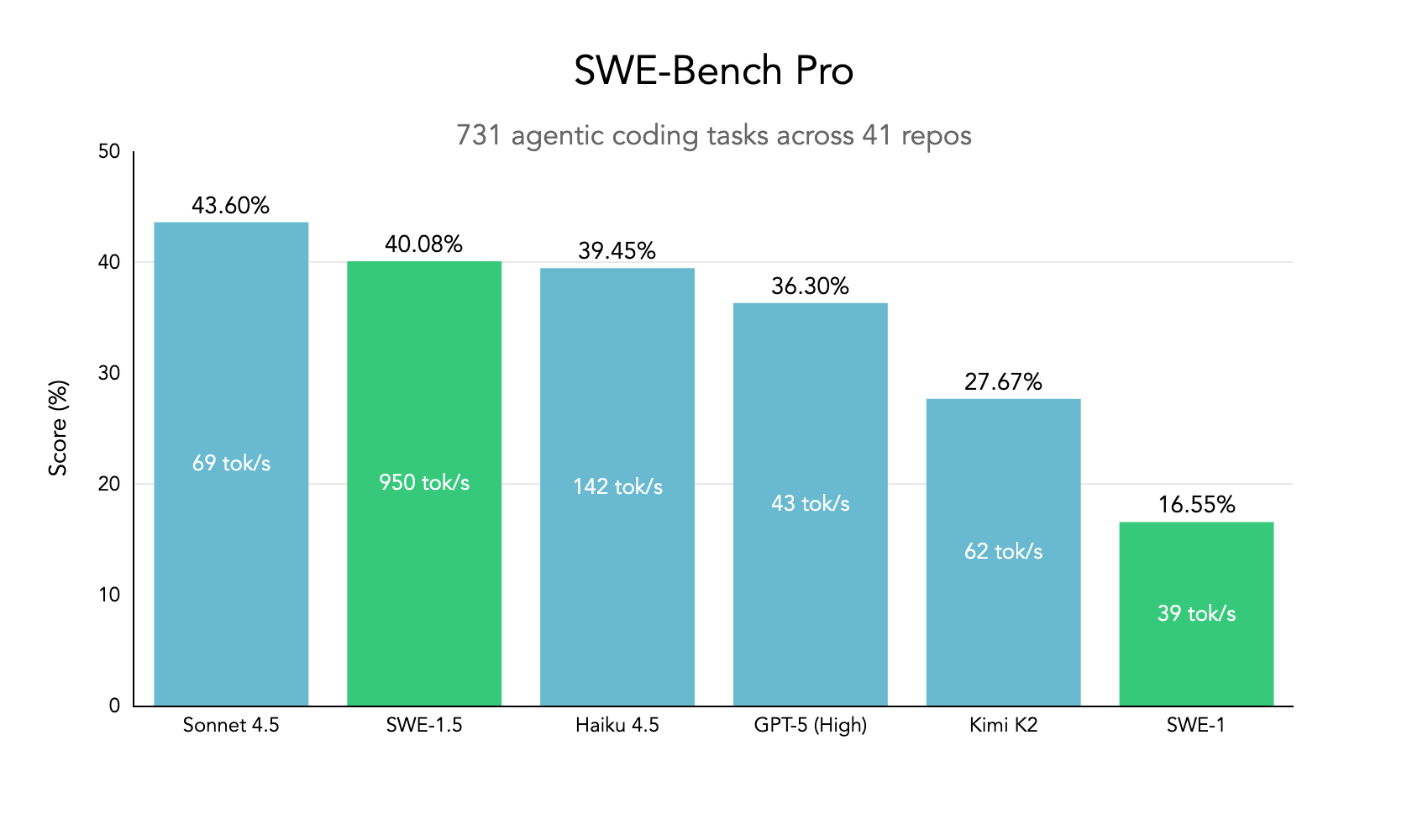 SWE-Bench Pro results for SWE-1.5 vs other models. SWE-1.5 achieves near SOTA performance while being the fastest model.