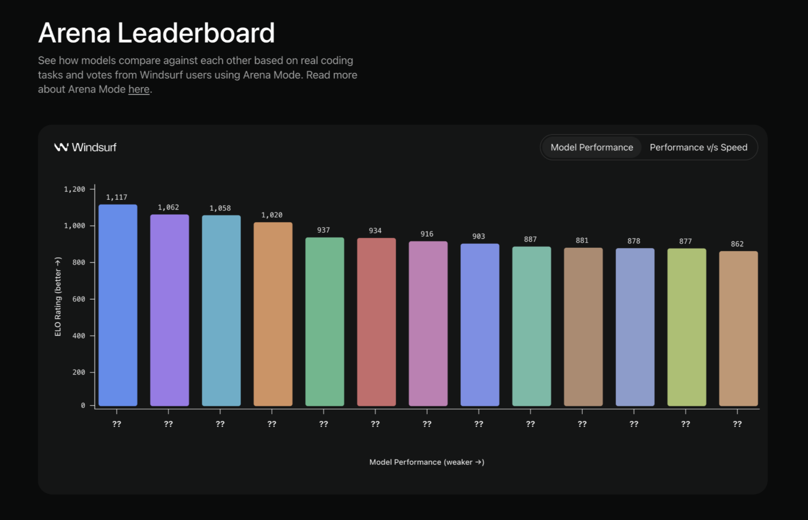 Arena Leaderboard showing global model performance rankings based on real prompts and votes from Windsurf users