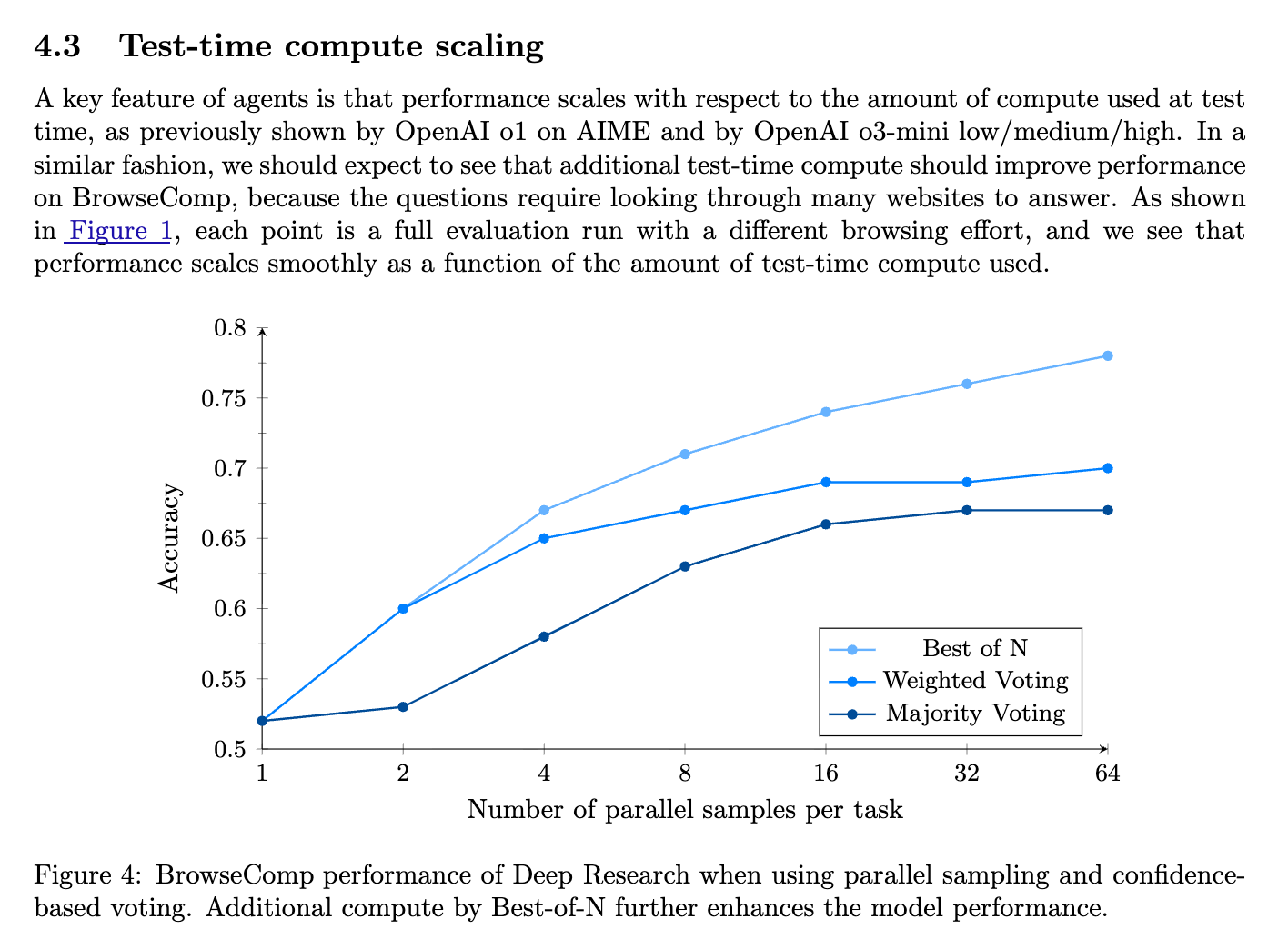 BrowseComp performance of Deep Research showing Best-of-N uplift over 20 percentage points