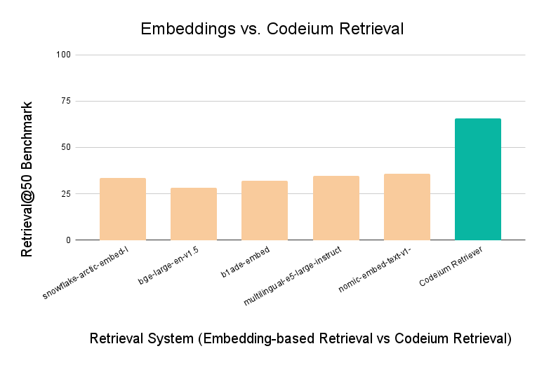 Codeium retrieval performance.