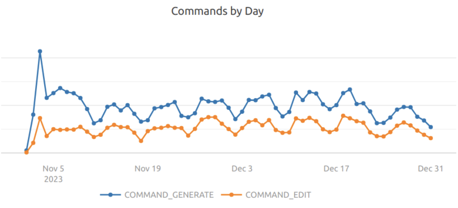 Command usage growth with GPT 3.5.