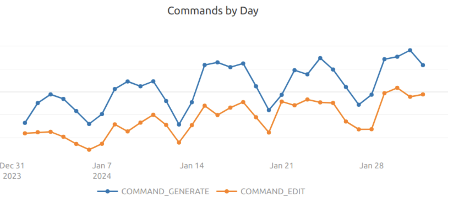 Command usage growth with GPT 4.