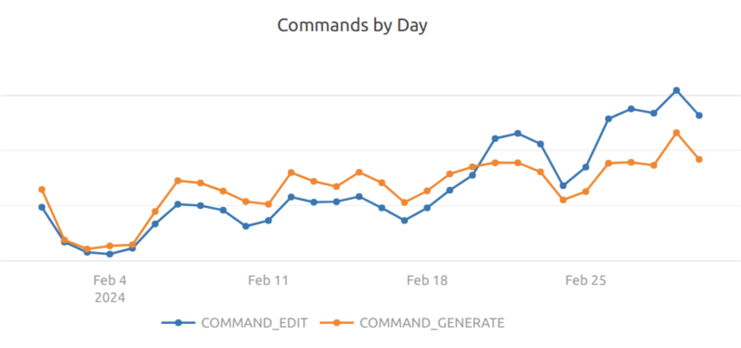 Command usage growth with proprietary foundational model.