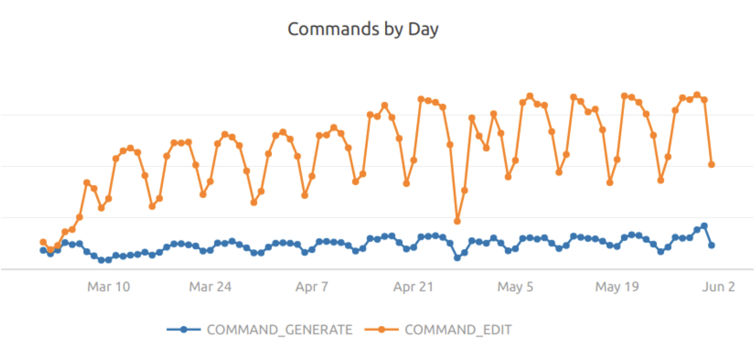 Sustained Command usage growth with proprietary foundational model.