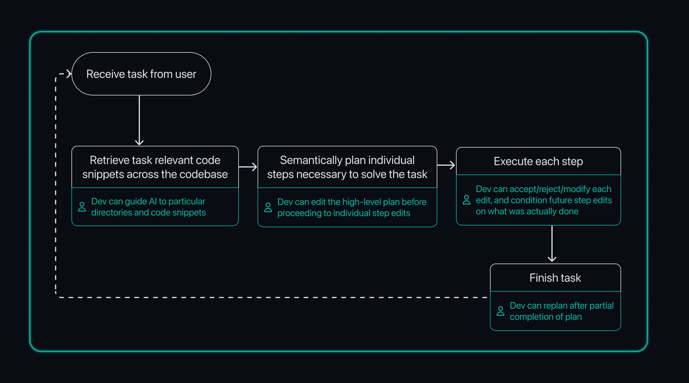 Riptide flow with developer.