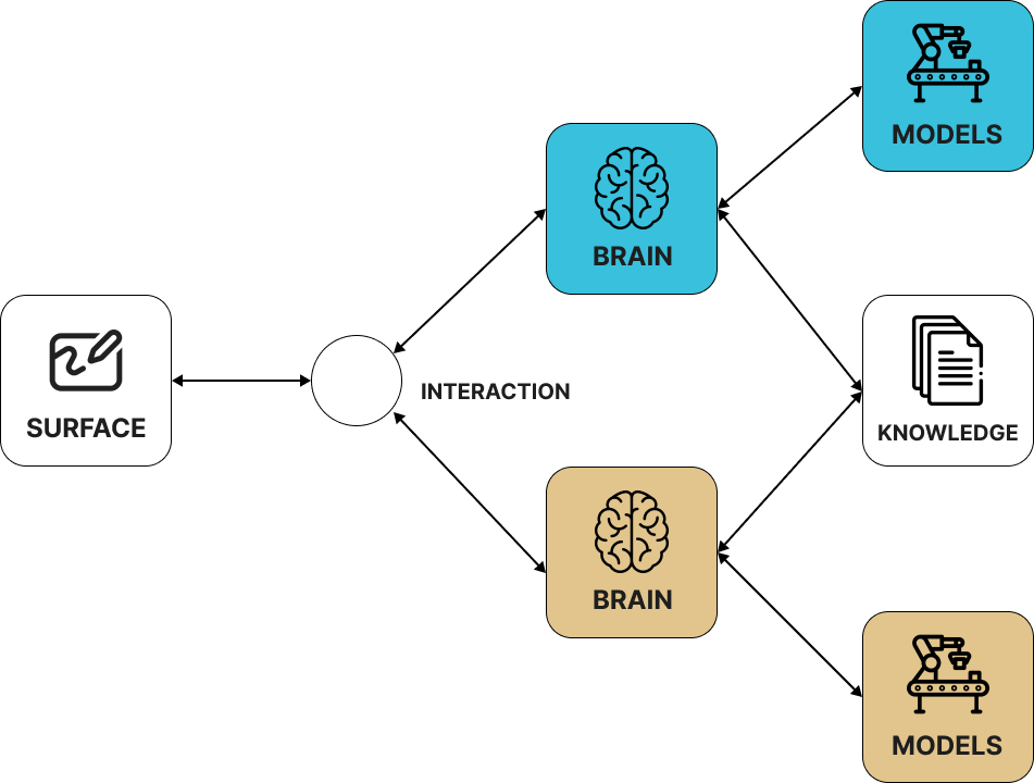 The Effect of Generative AI on the HumanTool Interface