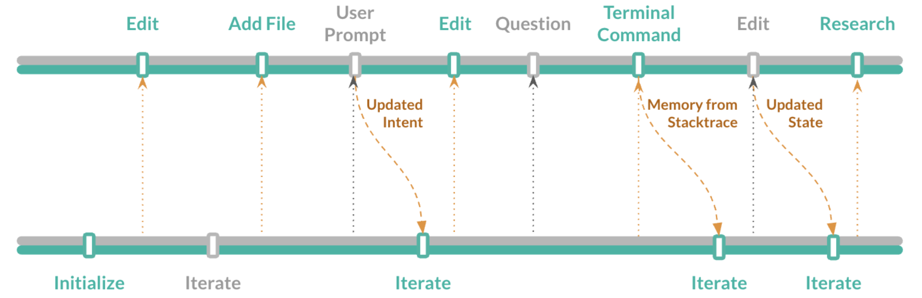Flow-awareness timeline