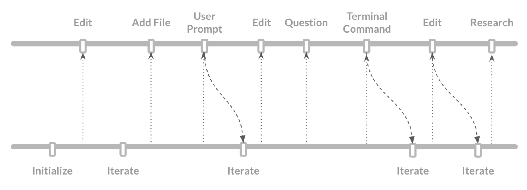 Short-term and long-term thinking timelines